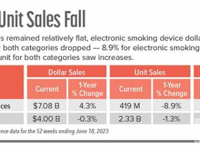 销售额增长4.3%，销量下降8.9%，美国便利渠道电子烟兴起涨价潮