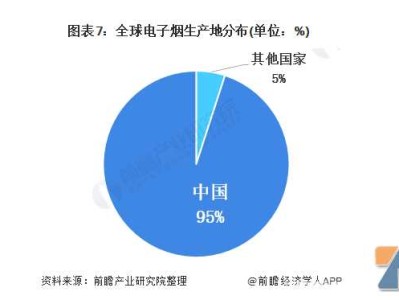 电子雾化行业出口额将达3400亿！